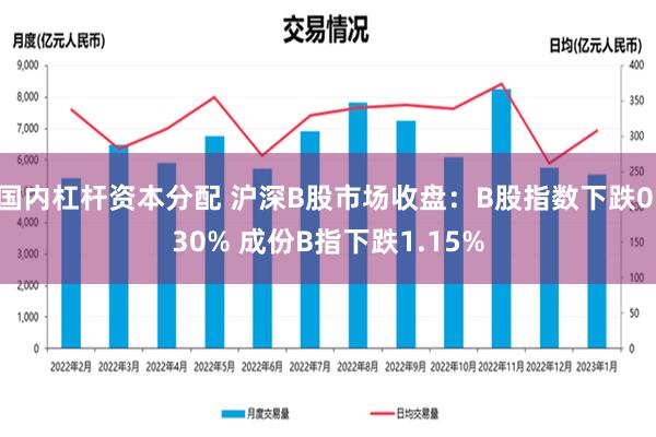 国内杠杆资本分配 沪深B股市场收盘：B股指数下跌0.30% 成份B指下跌1.15%